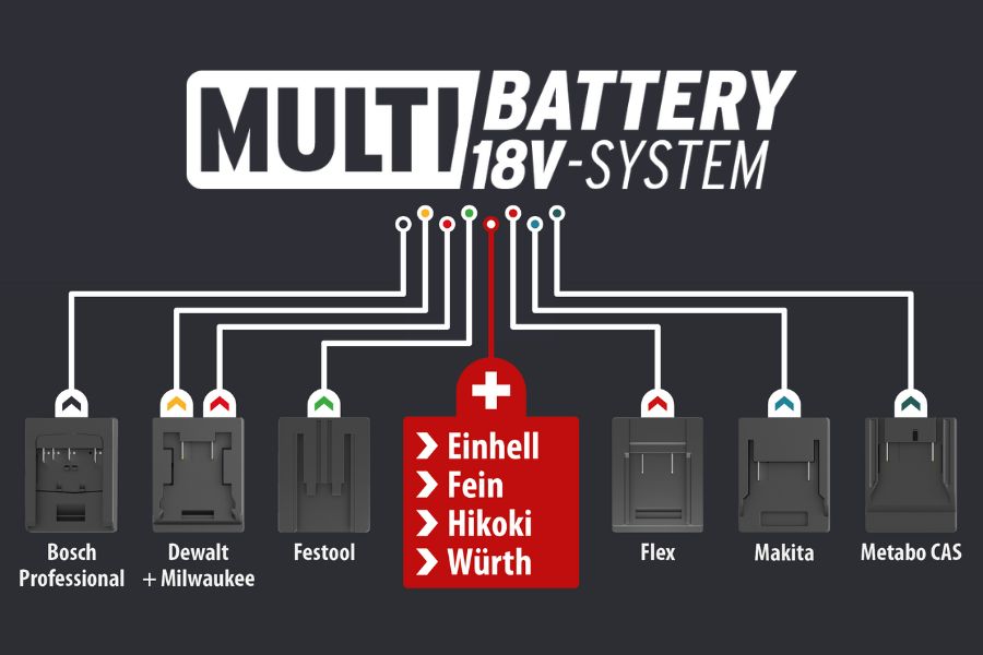Jetzt Neu: Einhell, Fein, Hikoki und Würth im Brennenstuhl Multi Battery System