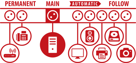 Secure-Tec 19.500A Überspannungsschutz-Automatiksteckdosenleiste 10-fach anthrazit 3m H05VV-F 3G1,5 1xMain 7xFollow 2xPermanent - Grafik